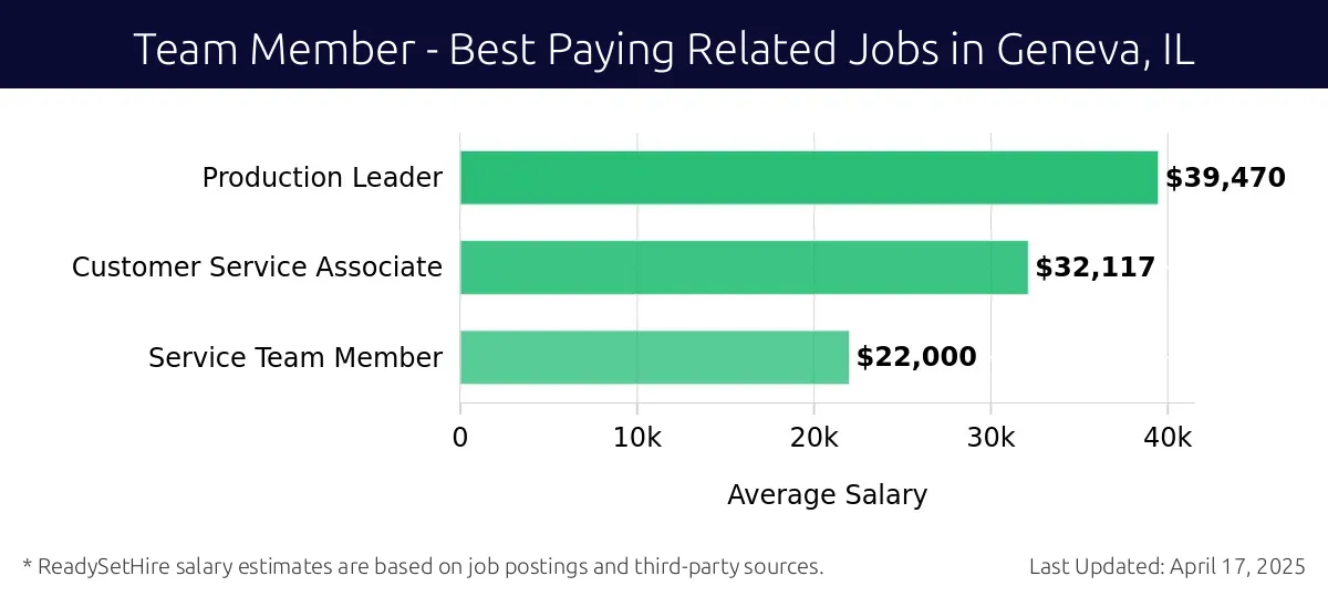 Graph displaying best paying related job salaries for Team Member jobs near Geneva, IL, highlighting Production Leader with the highest at $39,470 and Service Team Member with the lowest at $22,000.