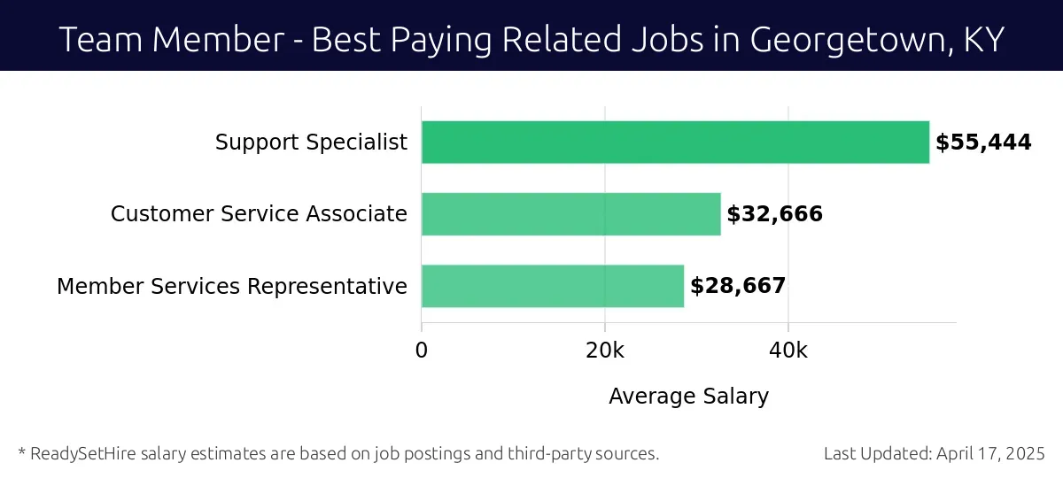 Graph displaying best paying related job salaries for Team Member jobs near Georgetown, KY, highlighting Support Specialist with the highest at $55,444 and Member Services Representative with the lowest at $28,667.