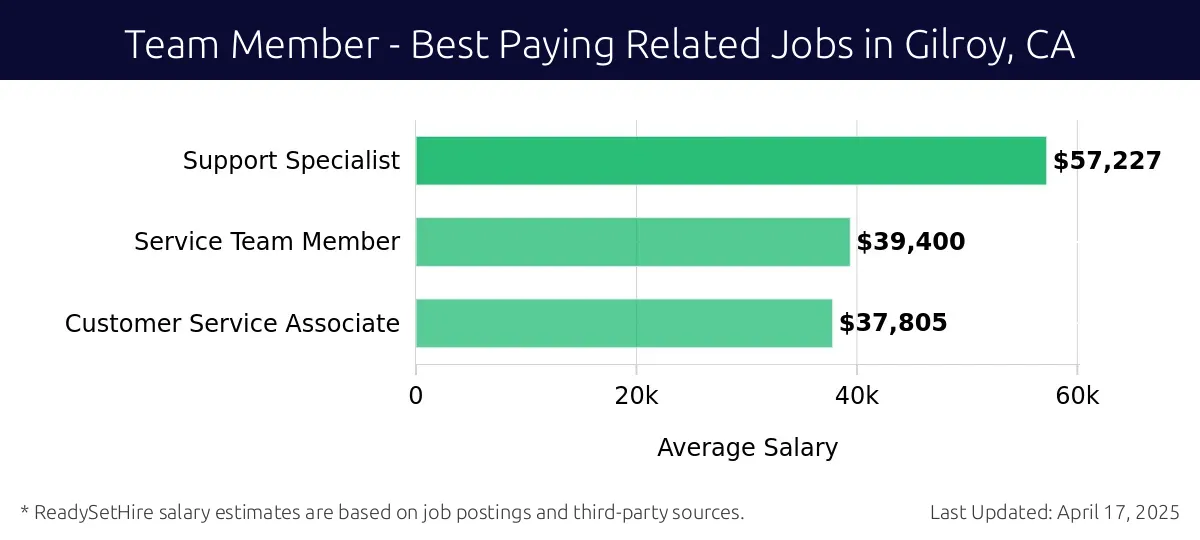 Graph displaying best paying related job salaries for Team Member jobs near Gilroy, CA, highlighting Support Specialist with the highest at $57,227 and Customer Service Associate with the lowest at $37,805.