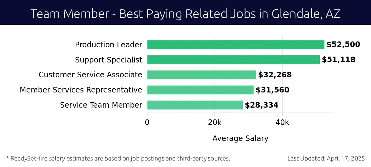 Graph displaying best paying related job salaries for Team Member jobs near Glendale, AZ, highlighting Production Leader with the highest at $52,500 and Service Team Member with the lowest at $28,334.