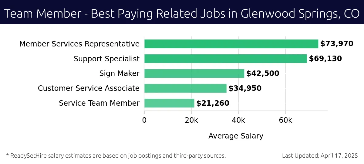 Graph displaying best paying related job salaries for Team Member jobs near Glenwood Springs, CO, highlighting Member Services Representative with the highest at $73,970 and Service Team Member with the lowest at $21,260.
