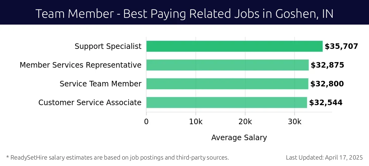 Graph displaying best paying related job salaries for Team Member jobs near Goshen, IN, highlighting Support Specialist with the highest at $35,707 and Customer Service Associate with the lowest at $32,544.