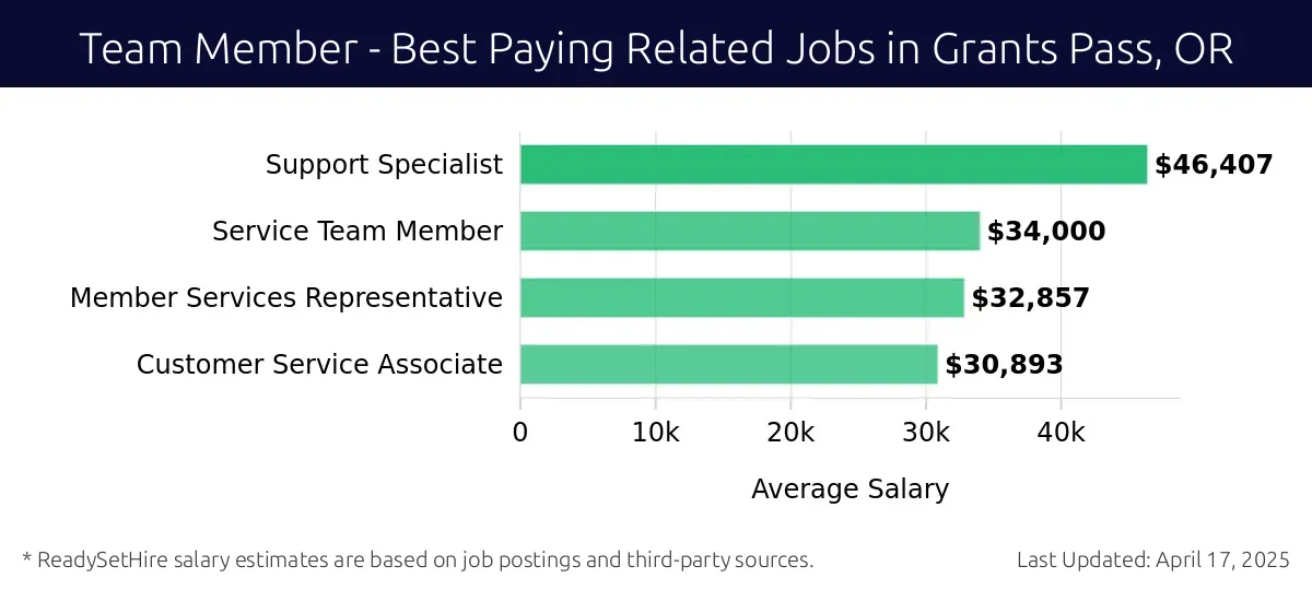 Graph displaying best paying related job salaries for Team Member jobs near Grants Pass, OR, highlighting Support Specialist with the highest at $46,407 and Customer Service Associate with the lowest at $30,893.