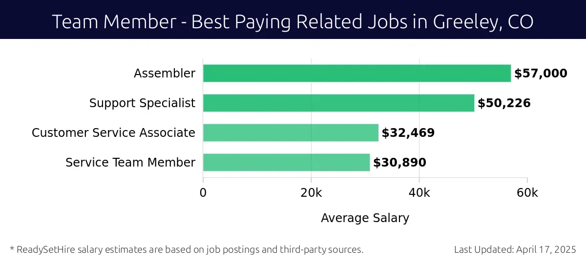 Graph displaying best paying related job salaries for Team Member jobs near Greeley, CO, highlighting Assembler with the highest at $57,000 and Service Team Member with the lowest at $30,890.