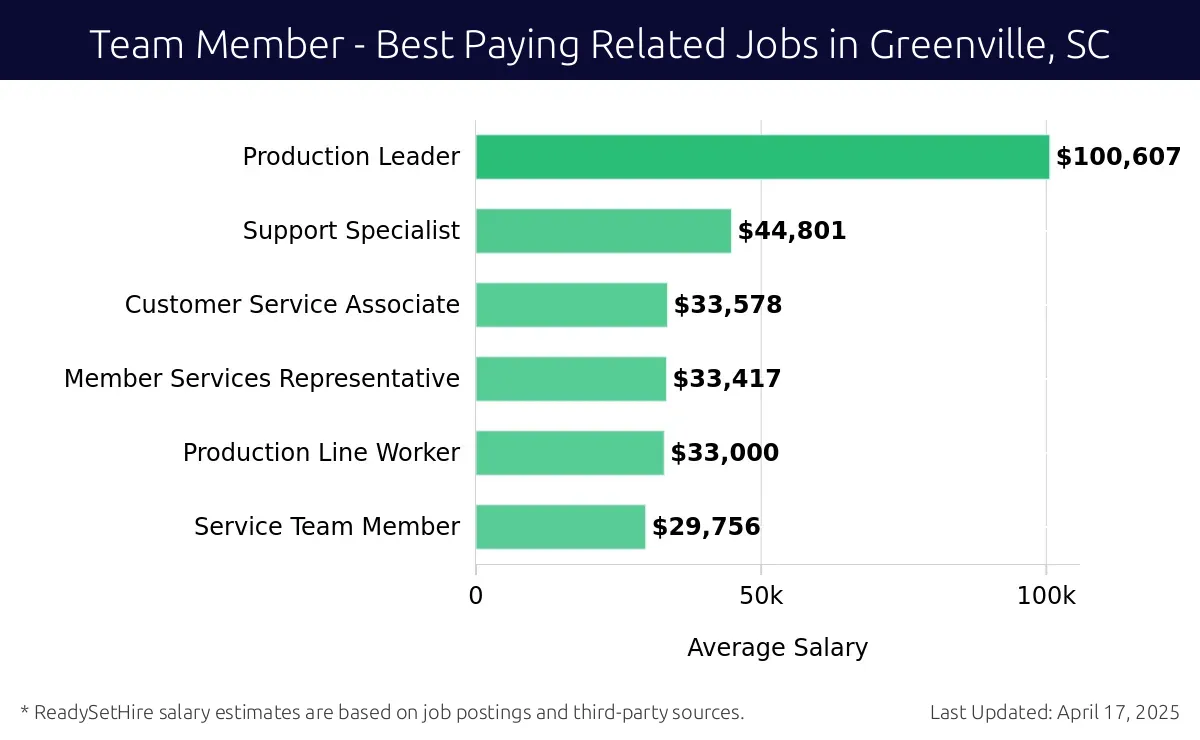 Graph displaying best paying related job salaries for Team Member jobs near Greenville, SC, highlighting Production Leader with the highest at $100,607 and Service Team Member with the lowest at $29,756.