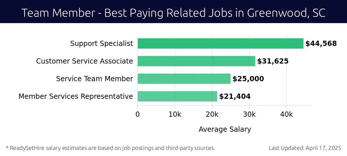 Graph displaying best paying related job salaries for Team Member jobs near Greenwood, SC, highlighting Support Specialist with the highest at $44,568 and Member Services Representative with the lowest at $21,404.