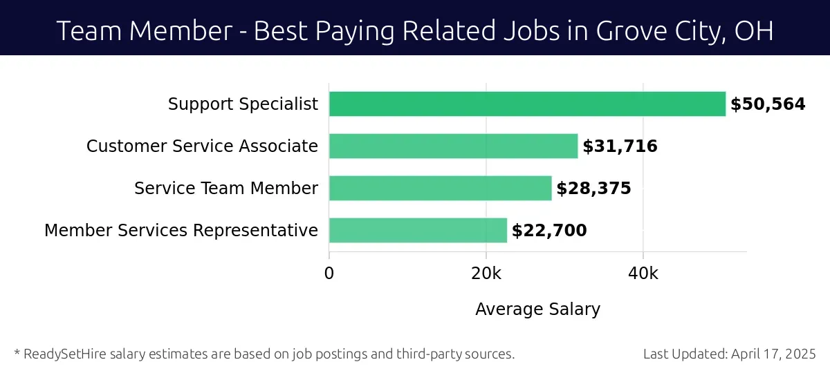 Graph displaying best paying related job salaries for Team Member jobs near Grove City, OH, highlighting Support Specialist with the highest at $50,564 and Member Services Representative with the lowest at $22,700.