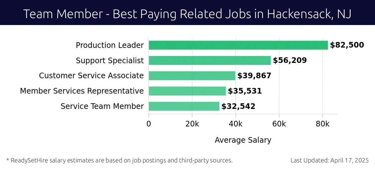 Graph displaying best paying related job salaries for Team Member jobs near Hackensack, NJ, highlighting Production Leader with the highest at $82,500 and Service Team Member with the lowest at $32,542.