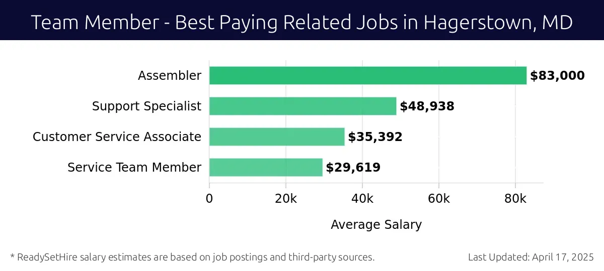 Graph displaying best paying related job salaries for Team Member jobs near Hagerstown, MD, highlighting Assembler with the highest at $83,000 and Service Team Member with the lowest at $29,619.