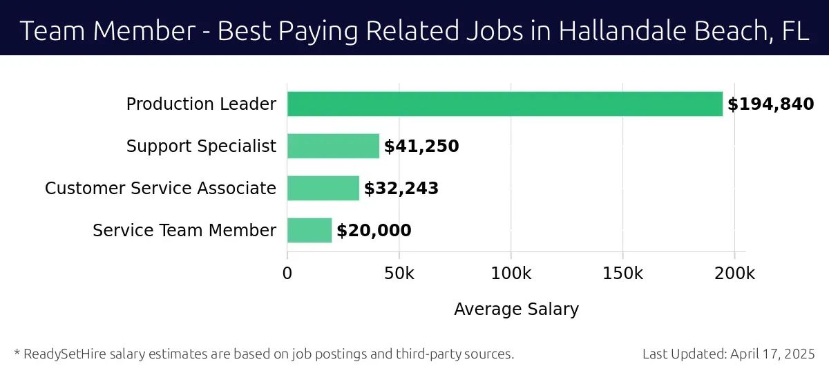 Graph displaying best paying related job salaries for Team Member jobs near Hallandale Beach, FL, highlighting Production Leader with the highest at $194,840 and Service Team Member with the lowest at $20,000.