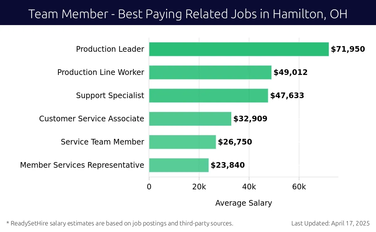 Graph displaying best paying related job salaries for Team Member jobs near Hamilton, OH, highlighting Production Leader with the highest at $71,950 and Member Services Representative with the lowest at $23,840.