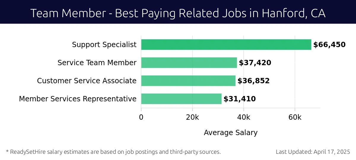 Graph displaying best paying related job salaries for Team Member jobs near Hanford, CA, highlighting Support Specialist with the highest at $66,450 and Member Services Representative with the lowest at $31,410.