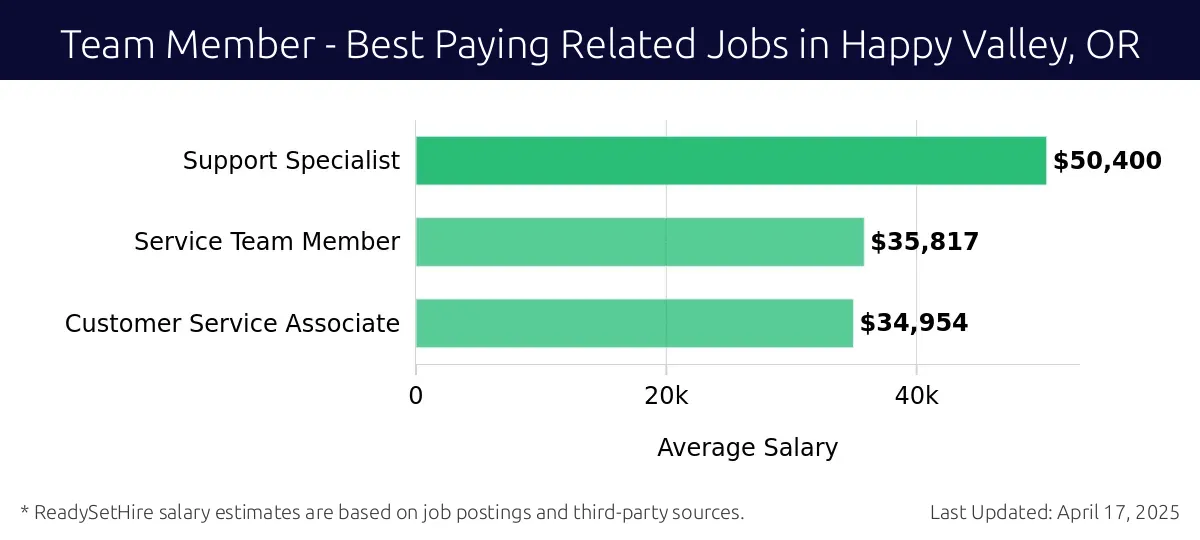 Graph displaying best paying related job salaries for Team Member jobs near Happy Valley, OR, highlighting Support Specialist with the highest at $50,400 and Customer Service Associate with the lowest at $34,954.