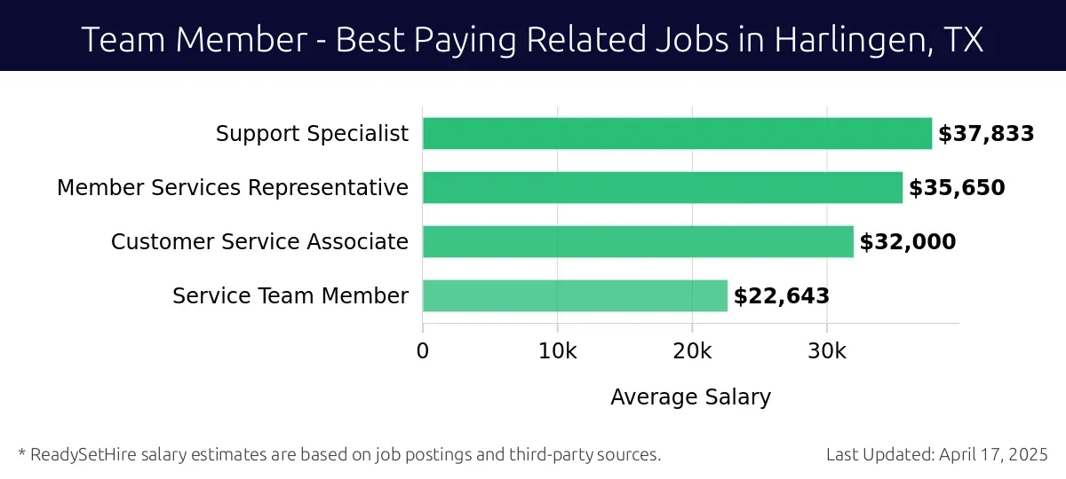 Graph displaying best paying related job salaries for Team Member jobs near Harlingen, TX, highlighting Support Specialist with the highest at $37,833 and Service Team Member with the lowest at $22,643.
