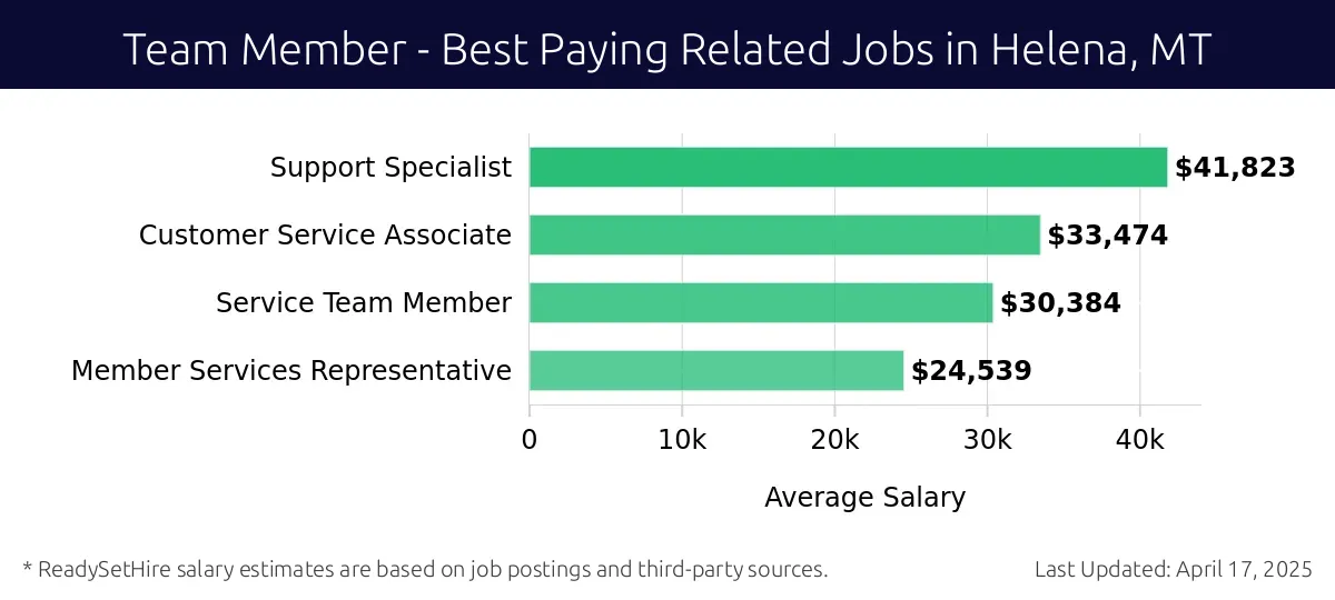 Graph displaying best paying related job salaries for Team Member jobs near Helena, MT, highlighting Support Specialist with the highest at $41,823 and Member Services Representative with the lowest at $24,539.