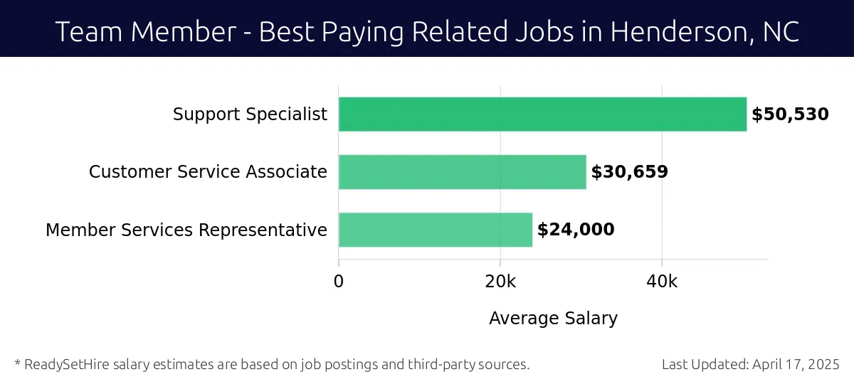 Graph displaying best paying related job salaries for Team Member jobs near Henderson, NC, highlighting Support Specialist with the highest at $50,530 and Member Services Representative with the lowest at $24,000.