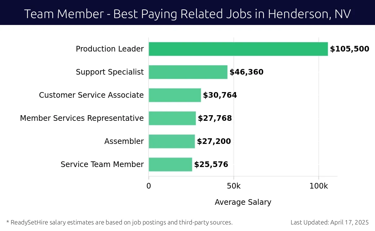 Graph displaying best paying related job salaries for Team Member jobs near Henderson, NV, highlighting Production Leader with the highest at $105,500 and Service Team Member with the lowest at $25,576.
