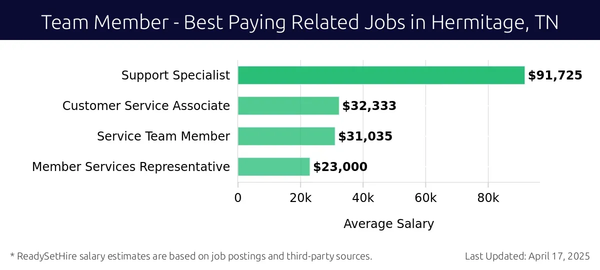 Graph displaying best paying related job salaries for Team Member jobs near Hermitage, TN, highlighting Support Specialist with the highest at $91,725 and Member Services Representative with the lowest at $23,000.