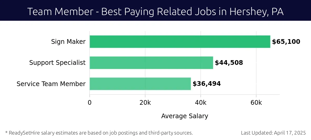 Graph displaying best paying related job salaries for Team Member jobs near Hershey, PA, highlighting Sign Maker with the highest at $65,100 and Service Team Member with the lowest at $36,494.