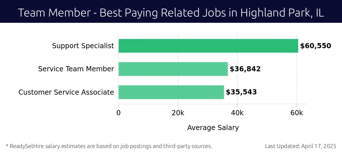 Graph displaying best paying related job salaries for Team Member jobs near Highland Park, IL, highlighting Support Specialist with the highest at $60,550 and Customer Service Associate with the lowest at $35,543.
