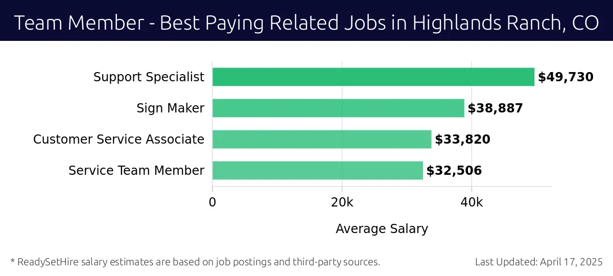 Graph displaying best paying related job salaries for Team Member jobs near Highlands Ranch, CO, highlighting Support Specialist with the highest at $49,730 and Service Team Member with the lowest at $32,506.