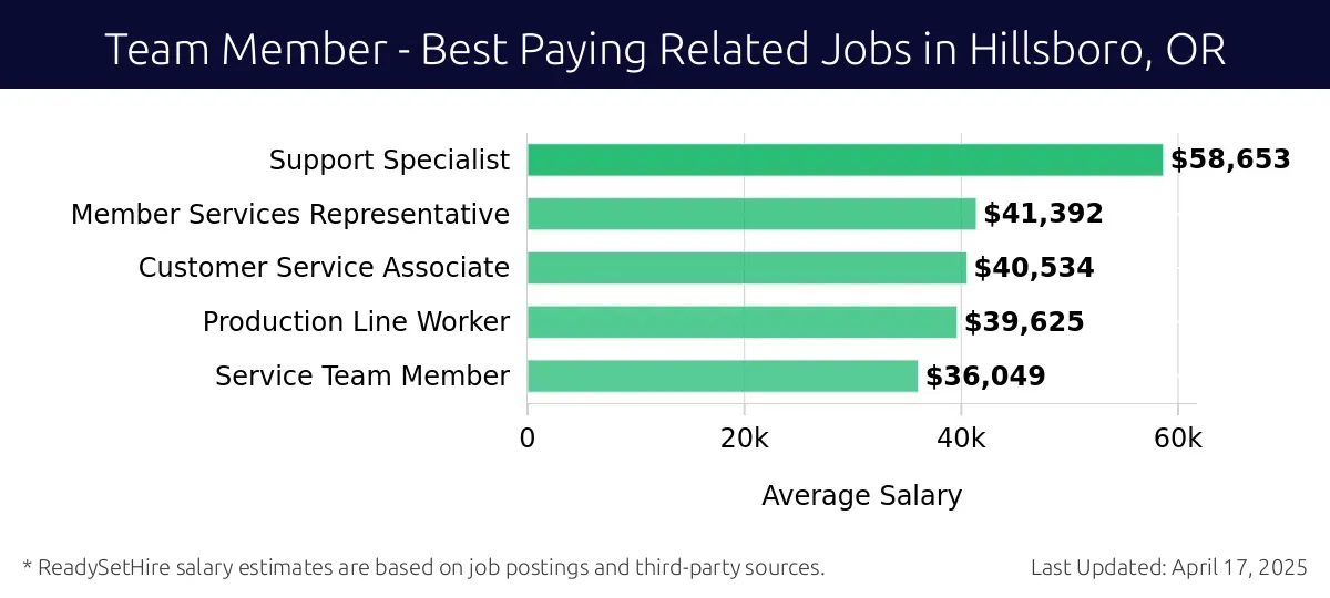 Graph displaying best paying related job salaries for Team Member jobs near Hillsboro, OR, highlighting Support Specialist with the highest at $58,653 and Service Team Member with the lowest at $36,049.