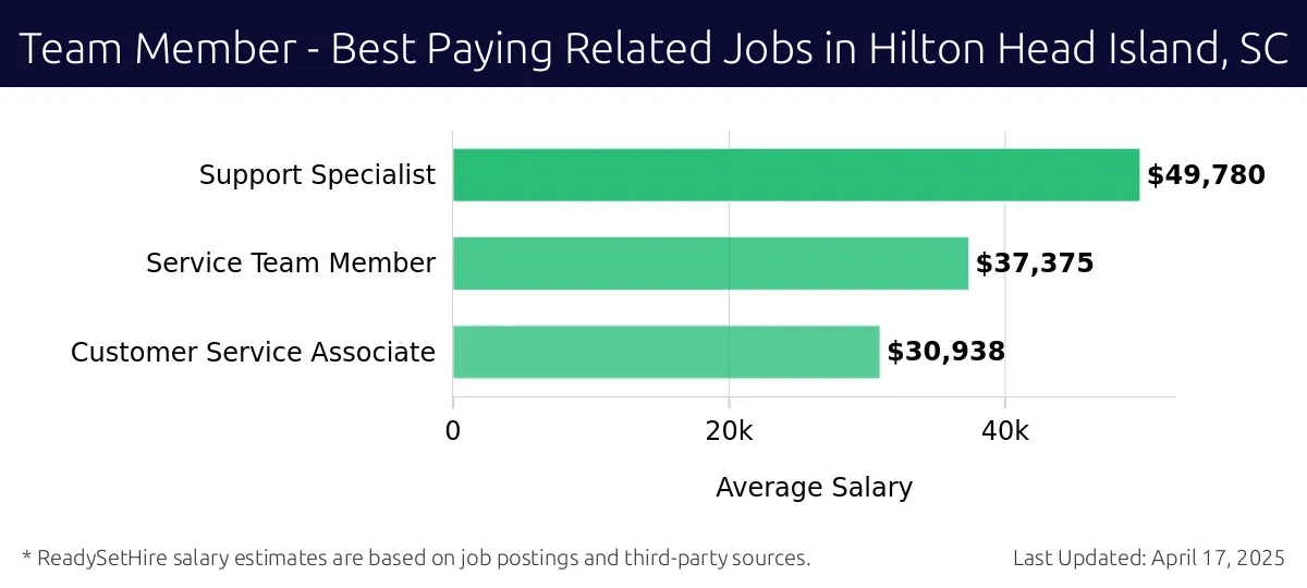 Graph displaying best paying related job salaries for Team Member jobs near Hilton Head Island, SC, highlighting Support Specialist with the highest at $49,780 and Customer Service Associate with the lowest at $30,938.