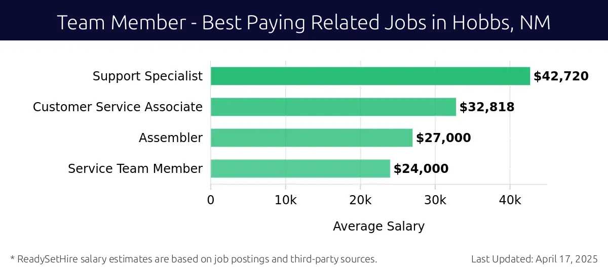 Graph displaying best paying related job salaries for Team Member jobs near Hobbs, NM, highlighting Support Specialist with the highest at $42,720 and Service Team Member with the lowest at $24,000.