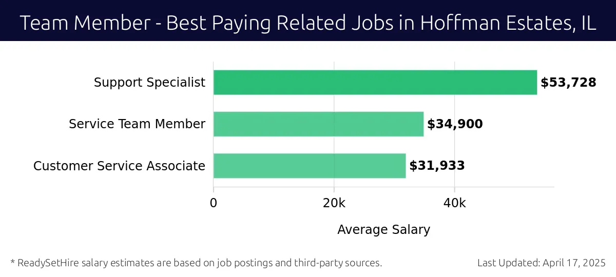 Graph displaying best paying related job salaries for Team Member jobs near Hoffman Estates, IL, highlighting Support Specialist with the highest at $53,728 and Customer Service Associate with the lowest at $31,933.