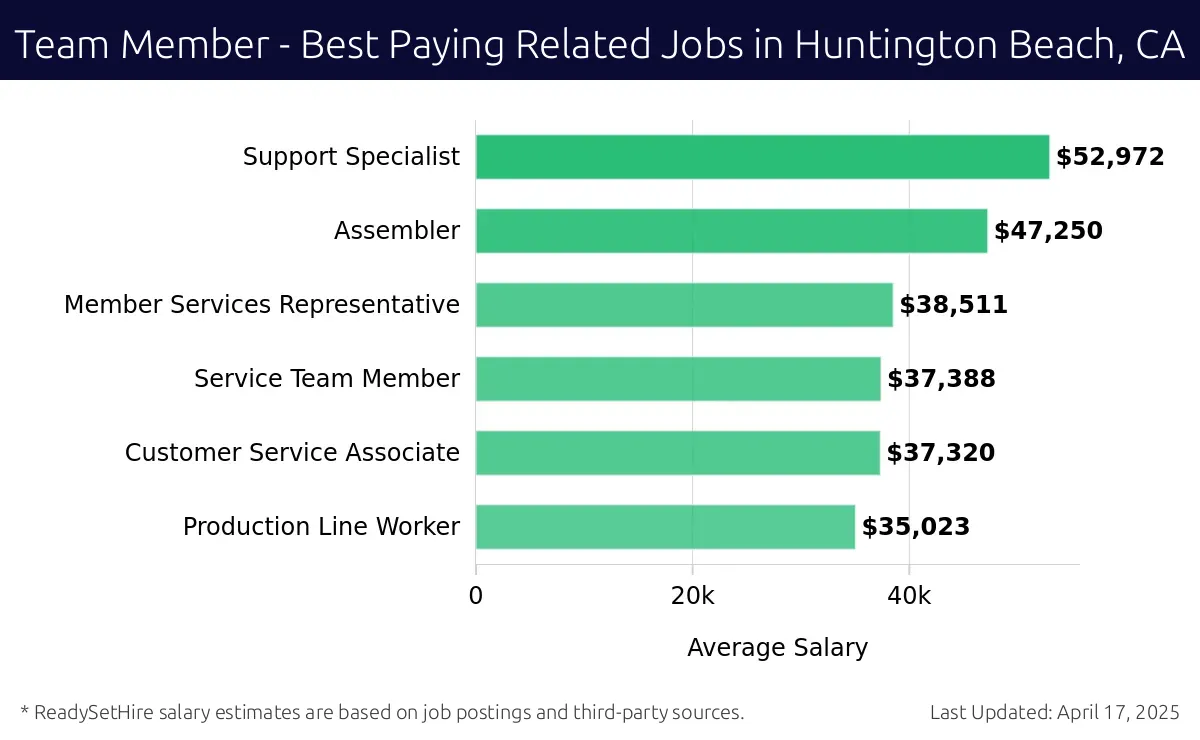 Graph displaying best paying related job salaries for Team Member jobs near Huntington Beach, CA, highlighting Support Specialist with the highest at $52,972 and Production Line Worker with the lowest at $35,023.