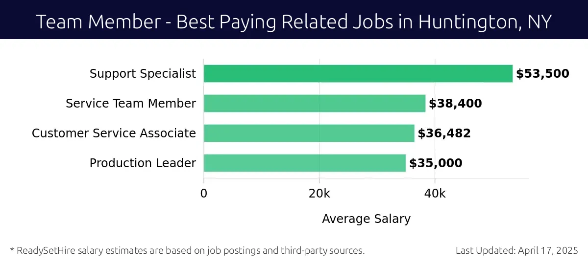 Graph displaying best paying related job salaries for Team Member jobs near Huntington, NY, highlighting Support Specialist with the highest at $53,500 and Production Leader with the lowest at $35,000.