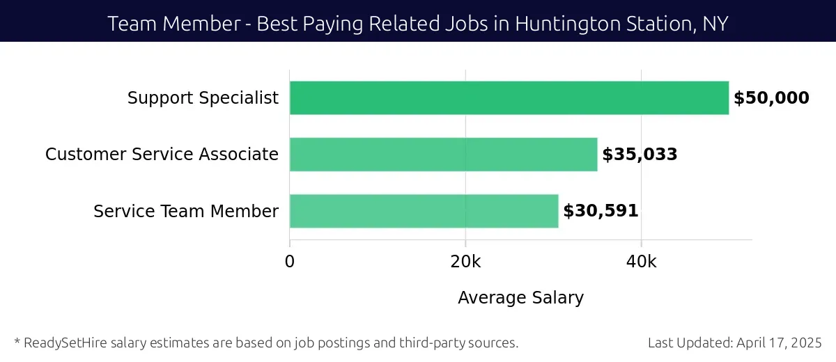 Graph displaying best paying related job salaries for Team Member jobs near Huntington Station, NY, highlighting Support Specialist with the highest at $50,000 and Service Team Member with the lowest at $30,591.