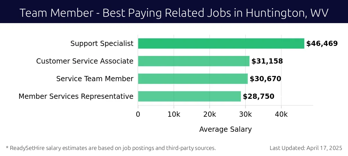 Graph displaying best paying related job salaries for Team Member jobs near Huntington, WV, highlighting Support Specialist with the highest at $46,469 and Member Services Representative with the lowest at $28,750.