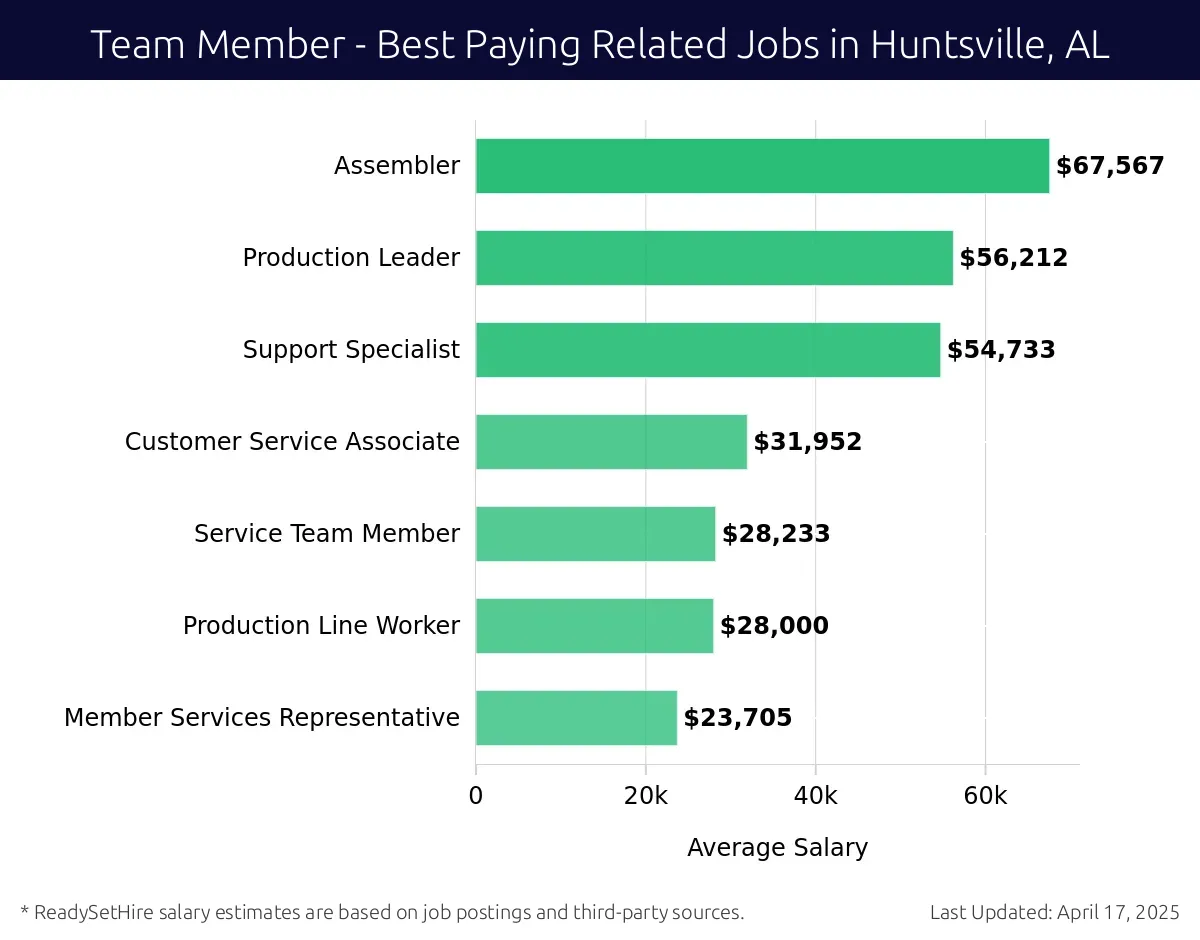 Graph displaying best paying related job salaries for Team Member jobs near Huntsville, AL, highlighting Assembler with the highest at $67,567 and Member Services Representative with the lowest at $23,705.