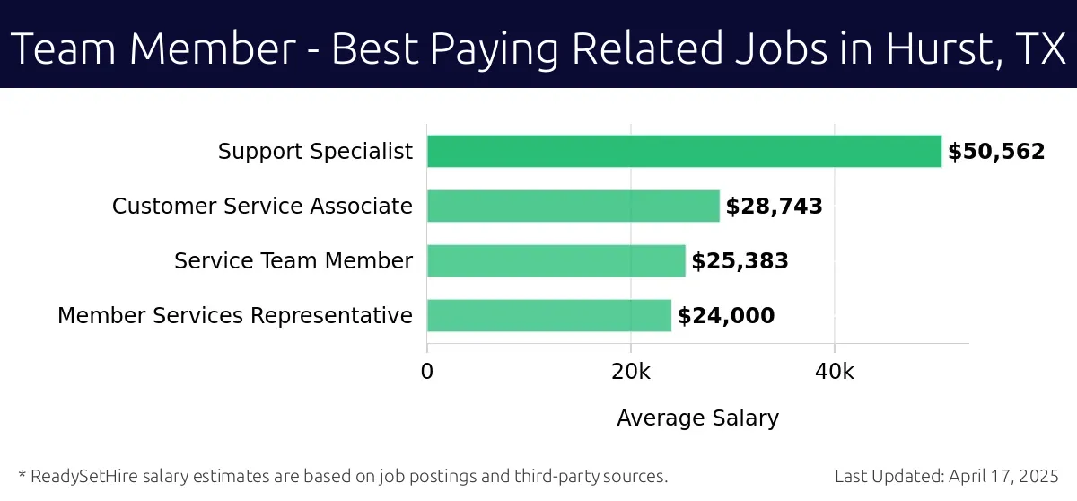 Graph displaying best paying related job salaries for Team Member jobs near Hurst, TX, highlighting Support Specialist with the highest at $50,562 and Member Services Representative with the lowest at $24,000.