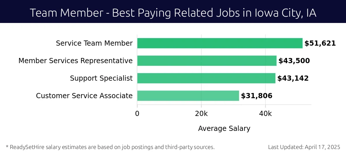 Graph displaying best paying related job salaries for Team Member jobs near Iowa City, IA, highlighting Service Team Member with the highest at $51,621 and Customer Service Associate with the lowest at $31,806.