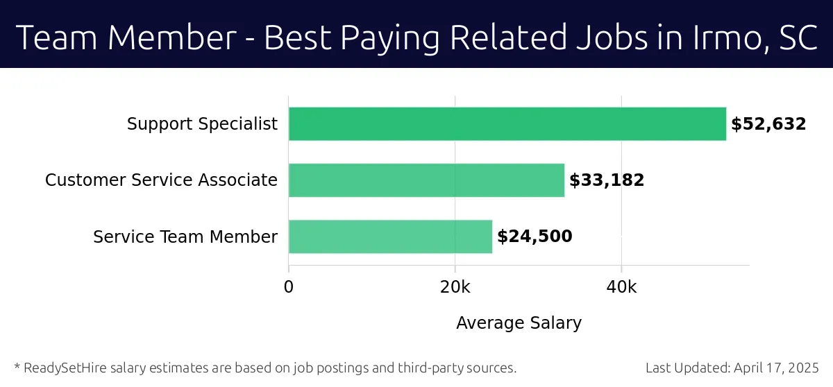 Graph displaying best paying related job salaries for Team Member jobs near Irmo, SC, highlighting Support Specialist with the highest at $52,632 and Service Team Member with the lowest at $24,500.