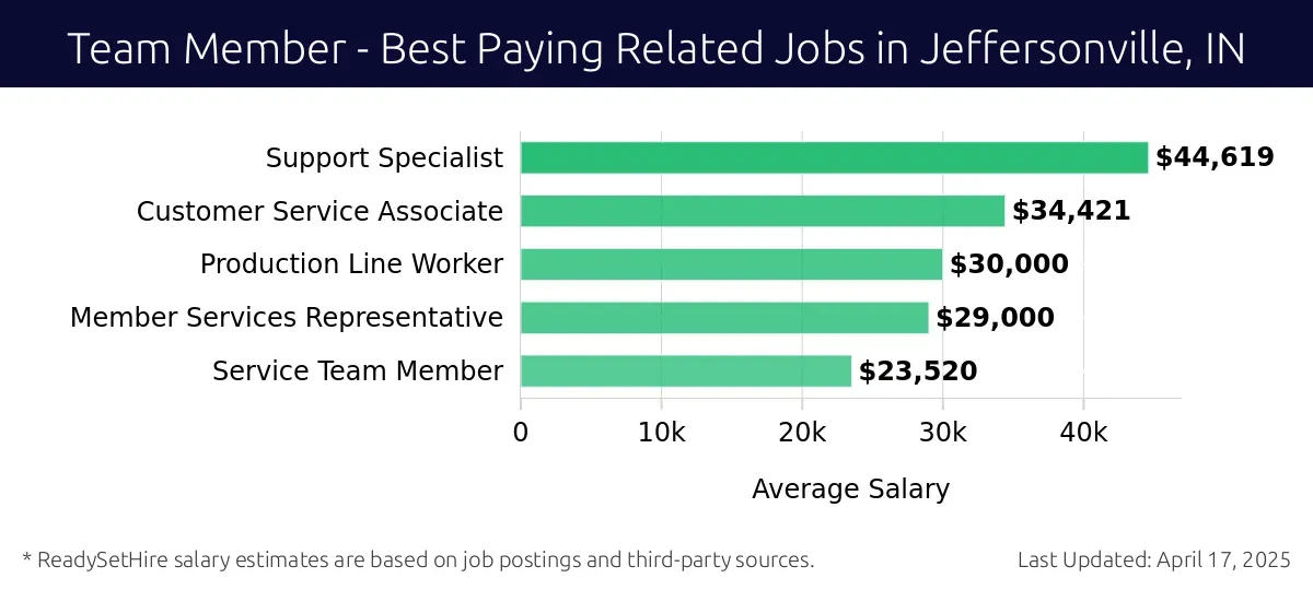 Graph displaying best paying related job salaries for Team Member jobs near Jeffersonville, IN, highlighting Support Specialist with the highest at $44,619 and Service Team Member with the lowest at $23,520.