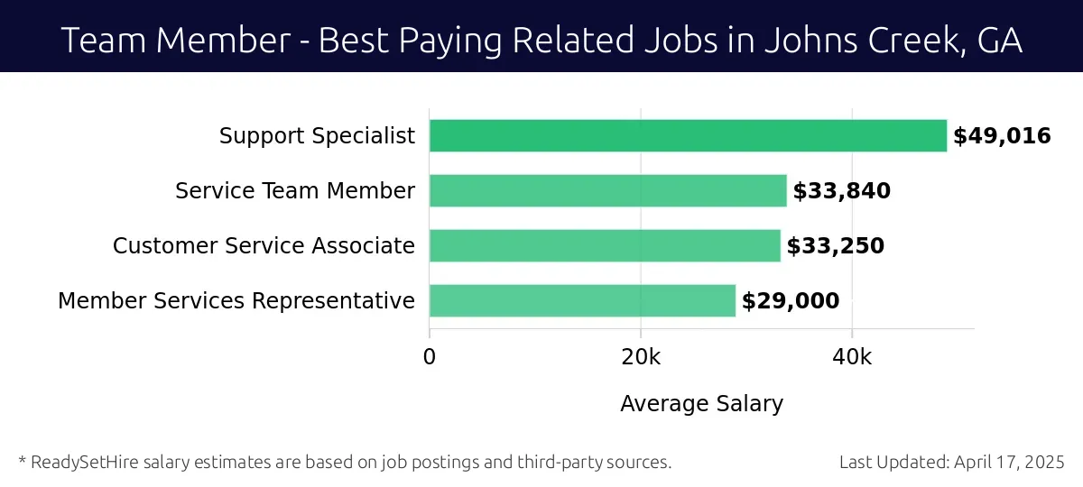 Graph displaying best paying related job salaries for Team Member jobs near Johns Creek, GA, highlighting Support Specialist with the highest at $49,016 and Member Services Representative with the lowest at $29,000.