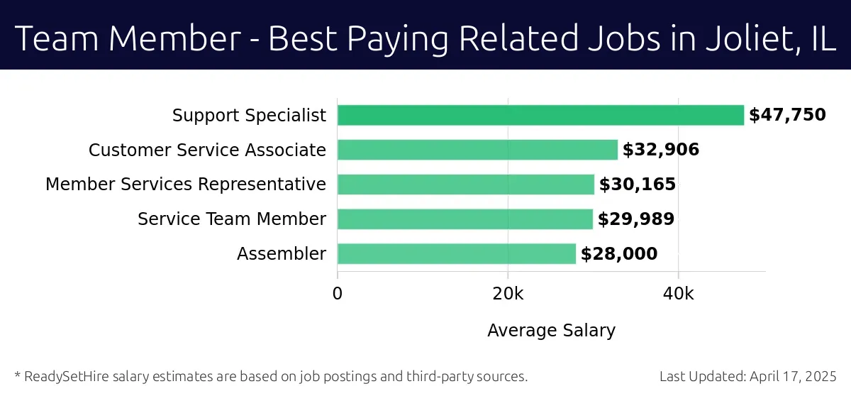 Graph displaying best paying related job salaries for Team Member jobs near Joliet, IL, highlighting Support Specialist with the highest at $47,750 and Assembler with the lowest at $28,000.