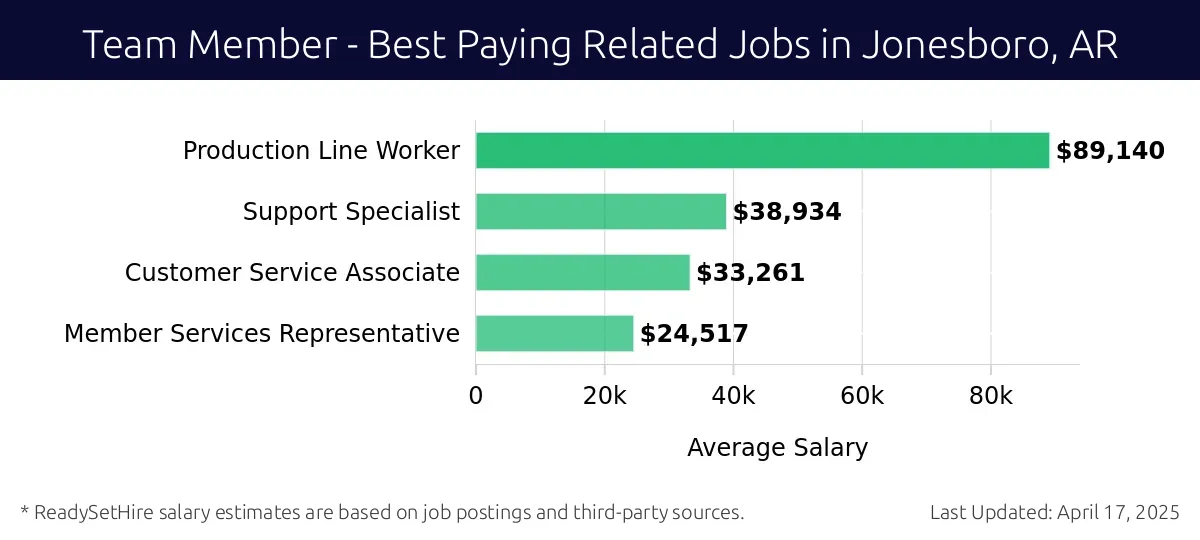 Graph displaying best paying related job salaries for Team Member jobs near Jonesboro, AR, highlighting Production Line Worker with the highest at $89,140 and Member Services Representative with the lowest at $24,517.