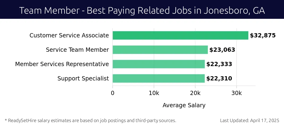 Graph displaying best paying related job salaries for Team Member jobs near Jonesboro, GA, highlighting Customer Service Associate with the highest at $32,875 and Support Specialist with the lowest at $22,310.