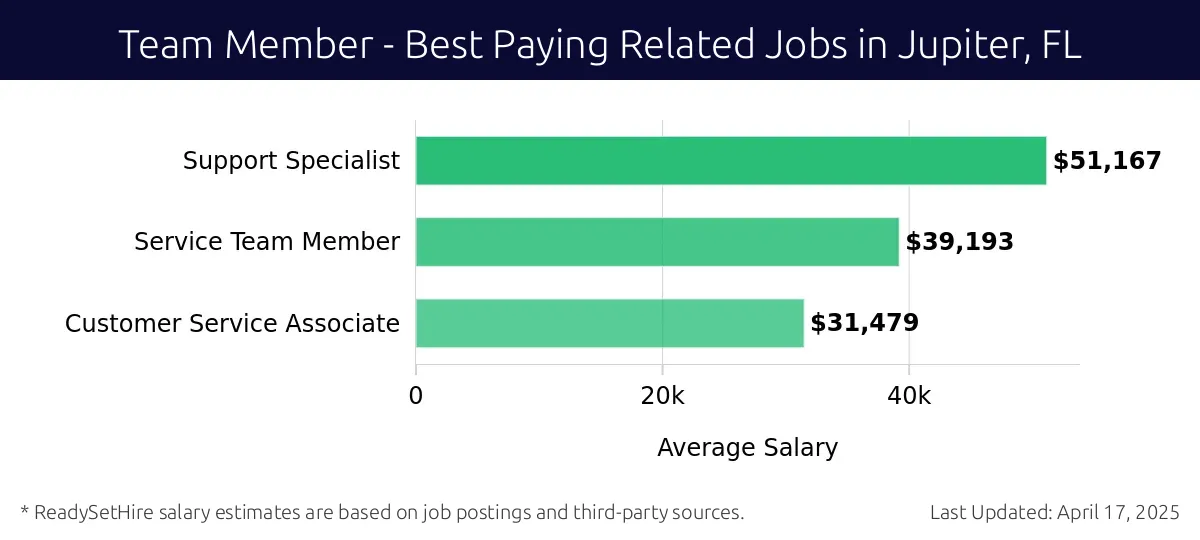 Graph displaying best paying related job salaries for Team Member jobs near Jupiter, FL, highlighting Support Specialist with the highest at $51,167 and Customer Service Associate with the lowest at $31,479.