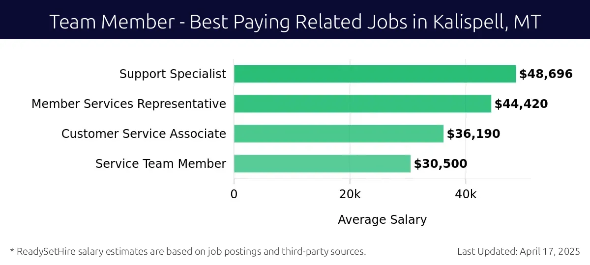 Graph displaying best paying related job salaries for Team Member jobs near Kalispell, MT, highlighting Support Specialist with the highest at $48,696 and Service Team Member with the lowest at $30,500.