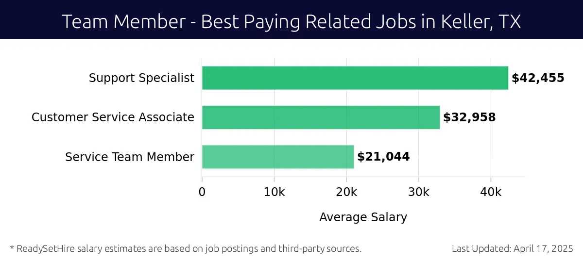 Graph displaying best paying related job salaries for Team Member jobs near Keller, TX, highlighting Support Specialist with the highest at $42,455 and Service Team Member with the lowest at $21,044.