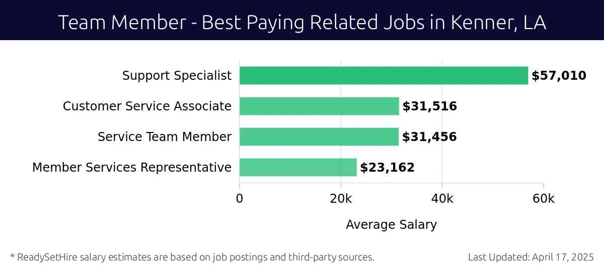 Graph displaying best paying related job salaries for Team Member jobs near Kenner, LA, highlighting Support Specialist with the highest at $57,010 and Member Services Representative with the lowest at $23,162.