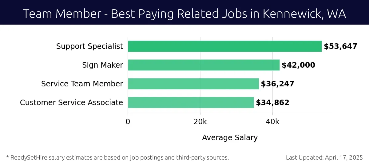 Graph displaying best paying related job salaries for Team Member jobs near Kennewick, WA, highlighting Support Specialist with the highest at $53,647 and Customer Service Associate with the lowest at $34,862.