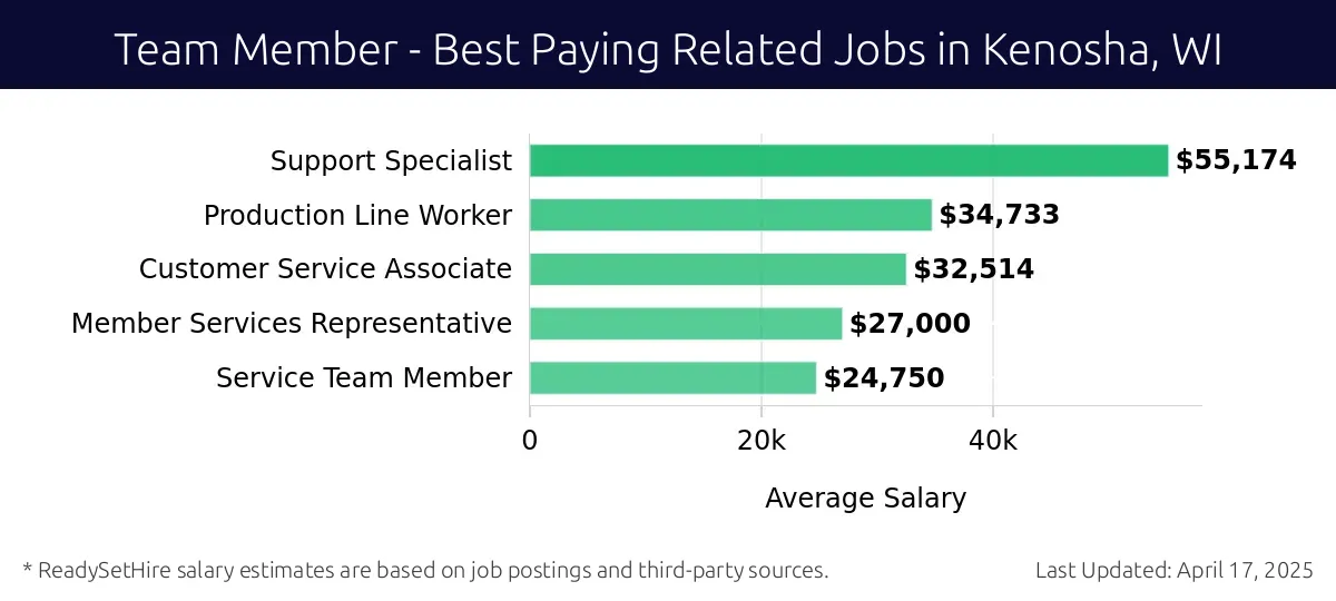 Graph displaying best paying related job salaries for Team Member jobs near Kenosha, WI, highlighting Support Specialist with the highest at $55,174 and Service Team Member with the lowest at $24,750.