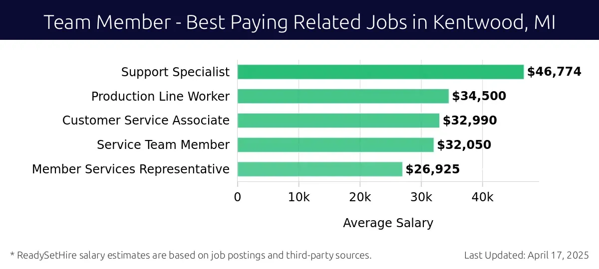 Graph displaying best paying related job salaries for Team Member jobs near Kentwood, MI, highlighting Support Specialist with the highest at $46,774 and Member Services Representative with the lowest at $26,925.