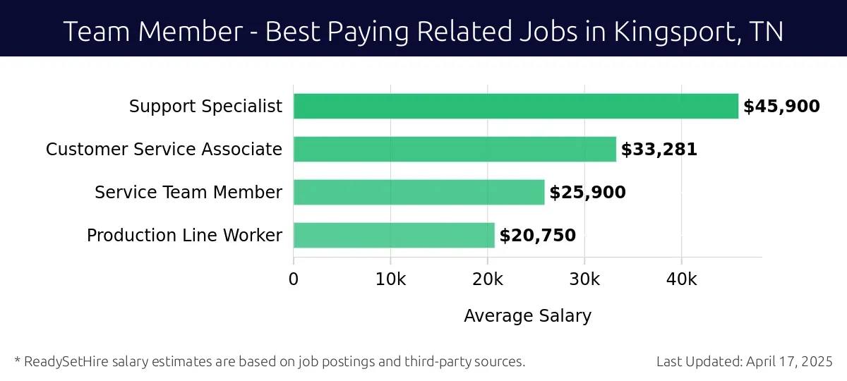 Graph displaying best paying related job salaries for Team Member jobs near Kingsport, TN, highlighting Support Specialist with the highest at $45,900 and Production Line Worker with the lowest at $20,750.